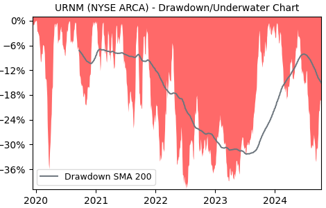 Drawdown / Underwater Chart for URNM - Sprott Uranium Miners  - Stock & Dividends